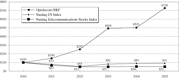 PERFORMANCE GRAPH